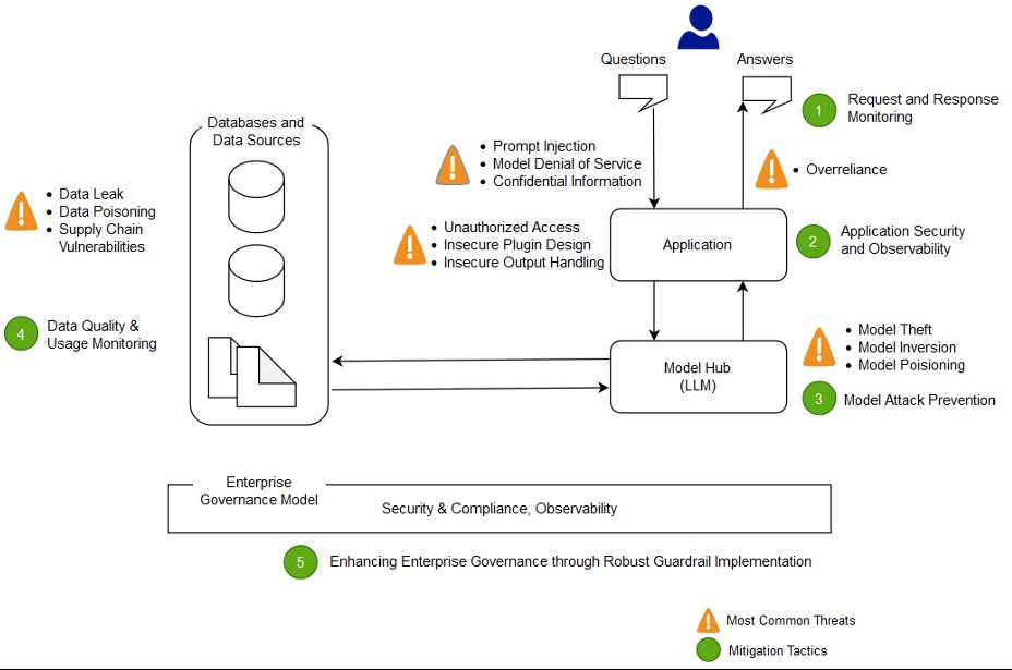 Security Diagram by AWS
